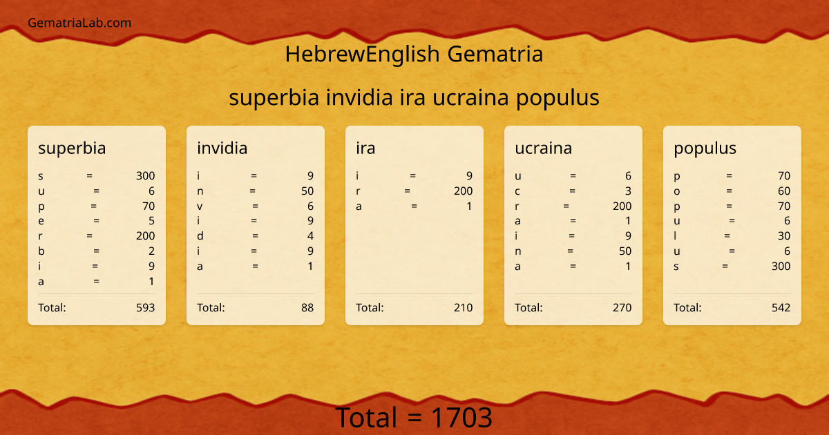 superbia invidia ira ucraina populus in hebrewEnglish Gematria
